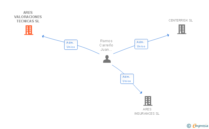Vinculaciones societarias de ARES VALORACIONES TECNICAS SL