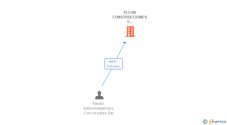 Vinculaciones societarias de TECON CONSTRUCCIONES Y PROMOCIONES SL