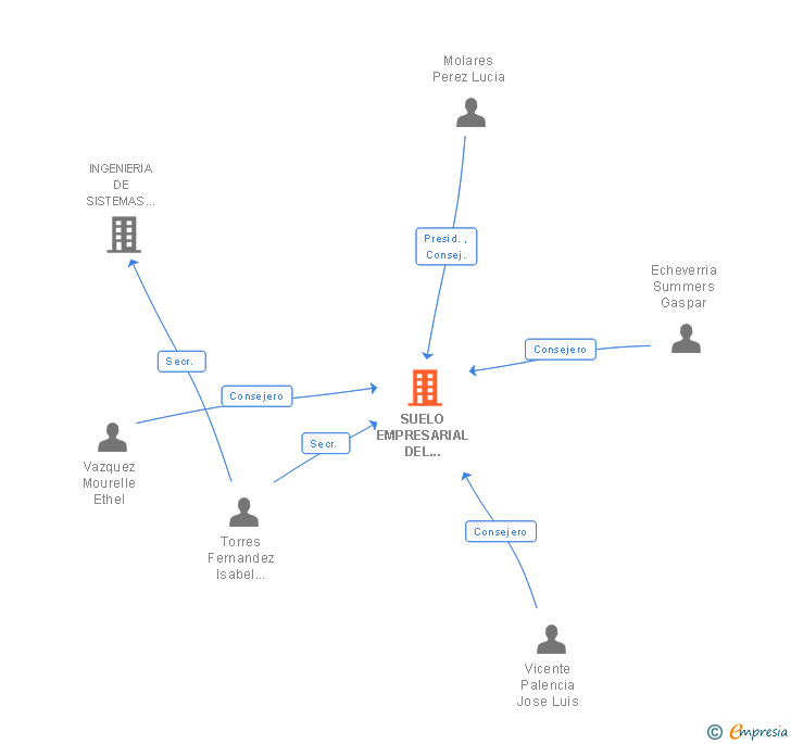Vinculaciones societarias de SUELO EMPRESARIAL DEL ATLANTICO SL SME