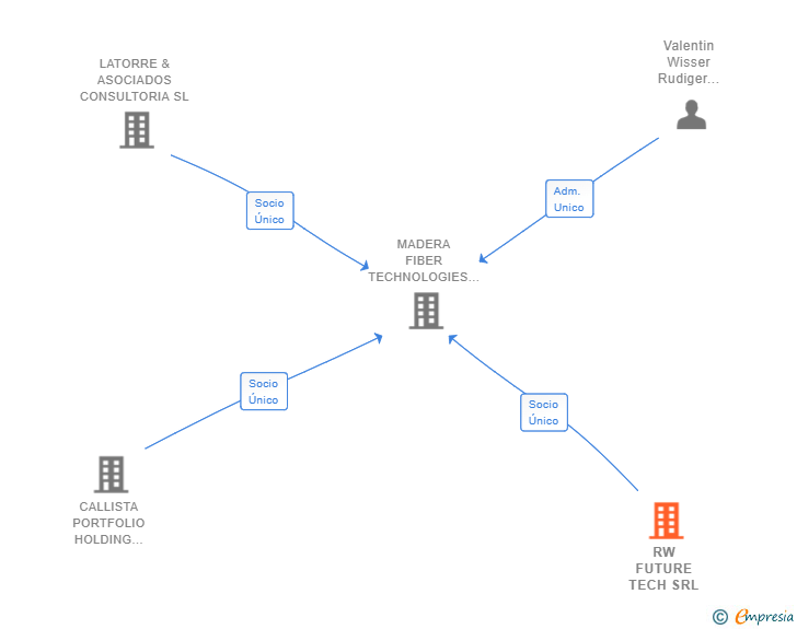 Vinculaciones societarias de RW FUTURE TECH SRL