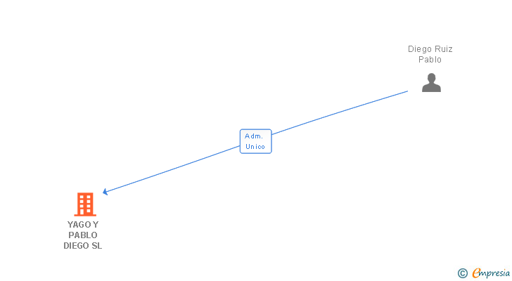 Vinculaciones societarias de YAGO Y PABLO DIEGO SL
