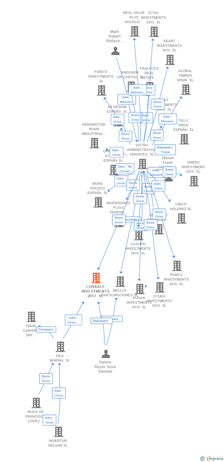 Vinculaciones societarias de LORXALE INVESTMENTS 2017 SL