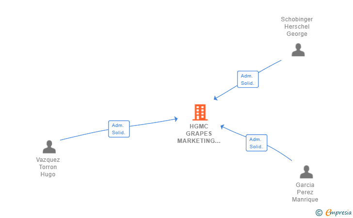 Vinculaciones societarias de HGMC GRAPES MARKETING AND DESIGN SL