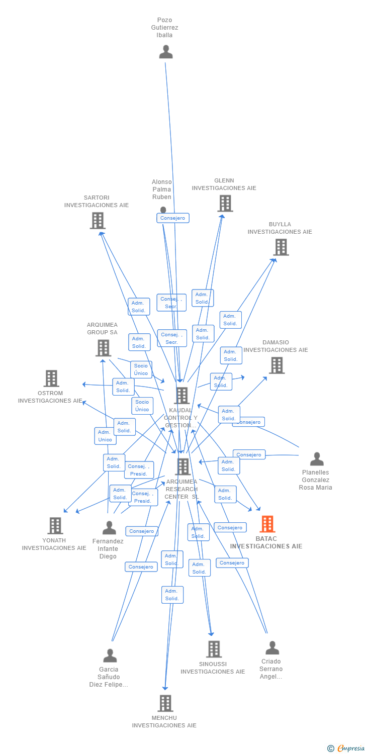 Vinculaciones societarias de BATAC INVESTIGACIONES AIE (EXTINGUIDA)