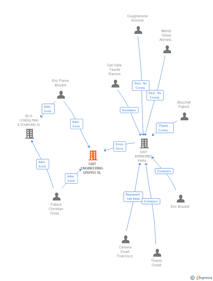 Vinculaciones societarias de GAIT ENGINEERING-DISPRO SL