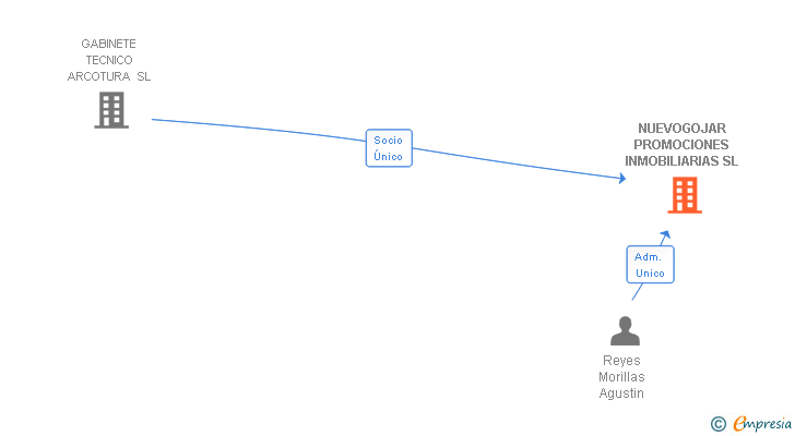 Vinculaciones societarias de NUEVOGOJAR PROMOCIONES INMOBILIARIAS SL