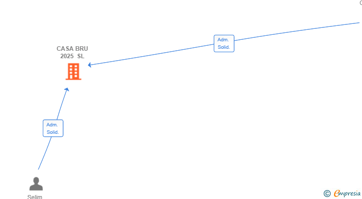 Vinculaciones societarias de CASA BRU 2025 SL