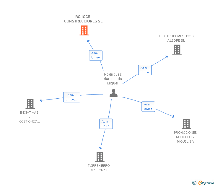Vinculaciones societarias de BOJOCRI CONSTRUCCIONES SL