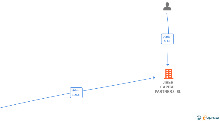 Vinculaciones societarias de JIREH CAPITAL PARTNERS SL