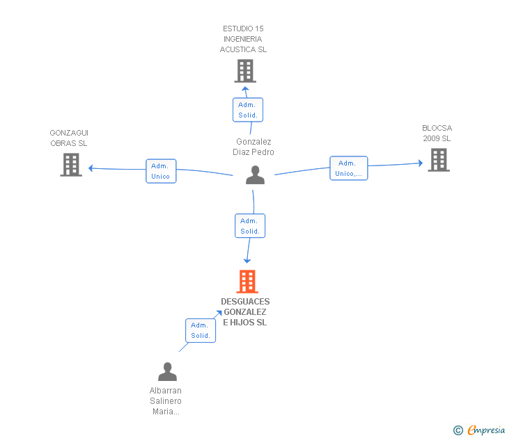 Vinculaciones societarias de DESGUACES GONZALEZ E HIJOS SL