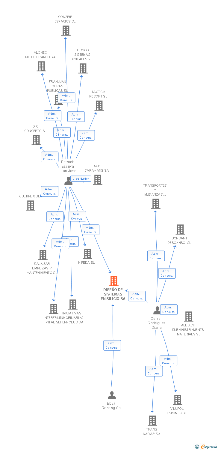 Vinculaciones societarias de DISEÑO DE SISTEMAS EN SILICIO SA