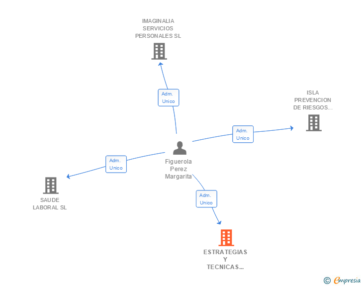 Vinculaciones societarias de ESTRATEGIAS Y TECNICAS DE DESARROLLO COMERCIAL SL