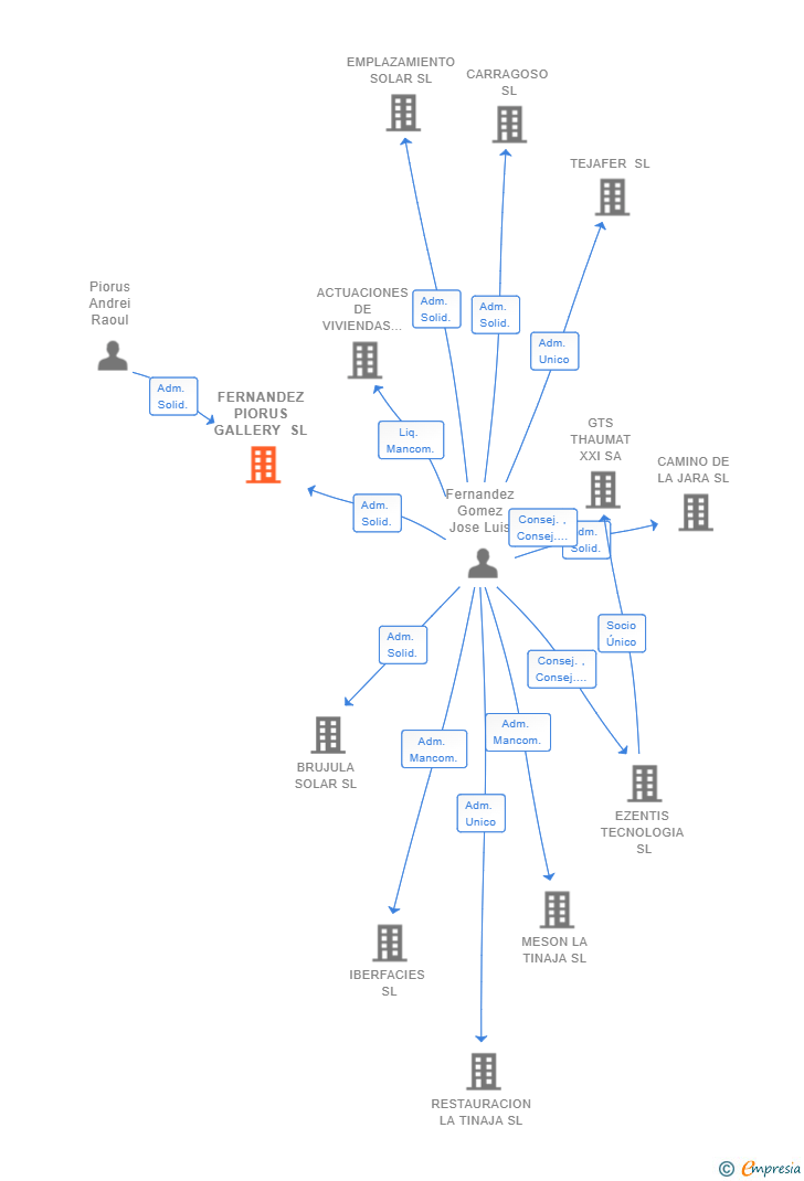 Vinculaciones societarias de FERNANDEZ PIORUS GALLERY SL