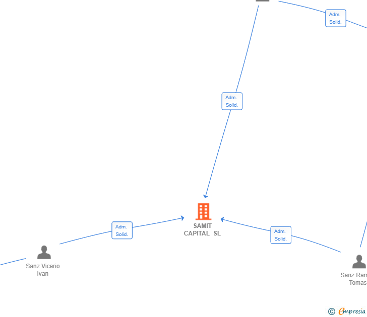 Vinculaciones societarias de SAMIT CAPITAL SL