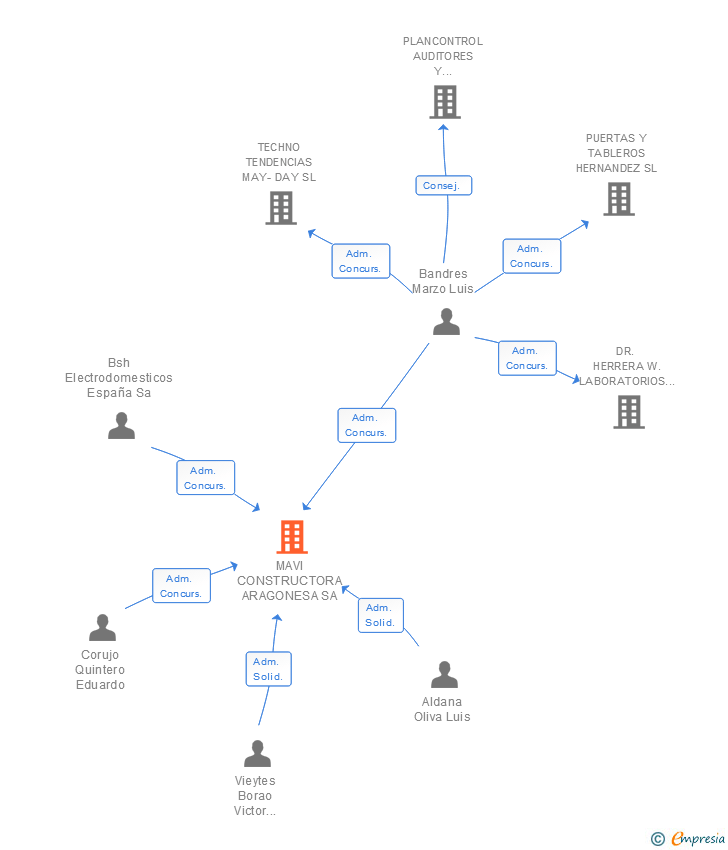 Vinculaciones societarias de MAVI CONSTRUCTORA ARAGONESA SA