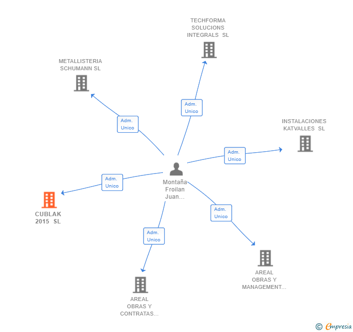 Vinculaciones societarias de CUBLAK 2015 SL