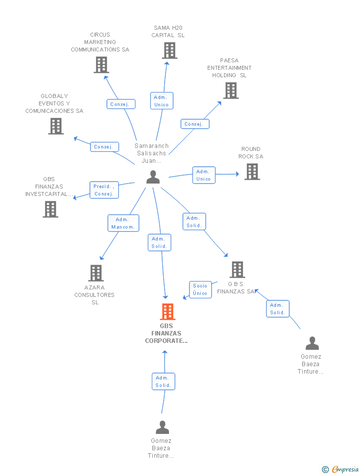 Vinculaciones societarias de GBS CORPORATE FINANCE SA