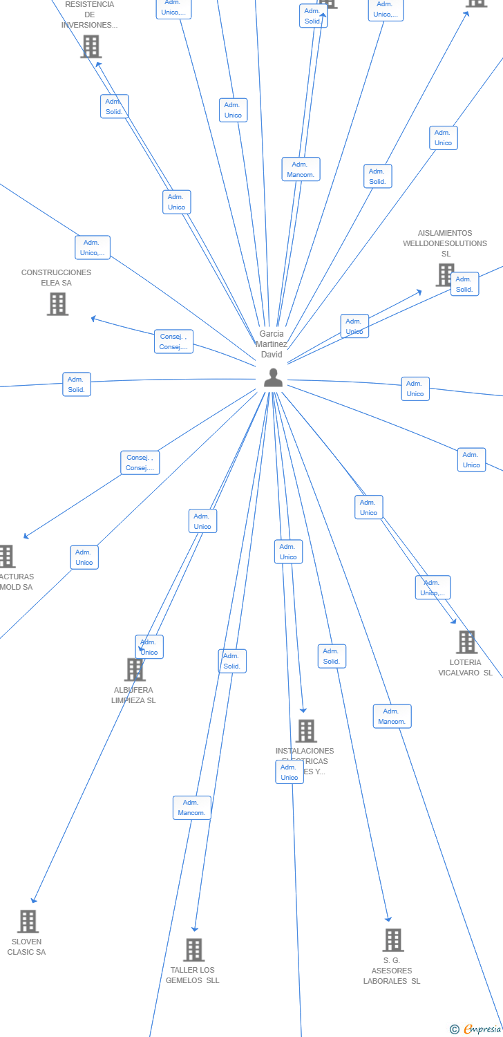 Vinculaciones societarias de CONSTRUCCION DE PISCINAS ELECTRAPOOL SL