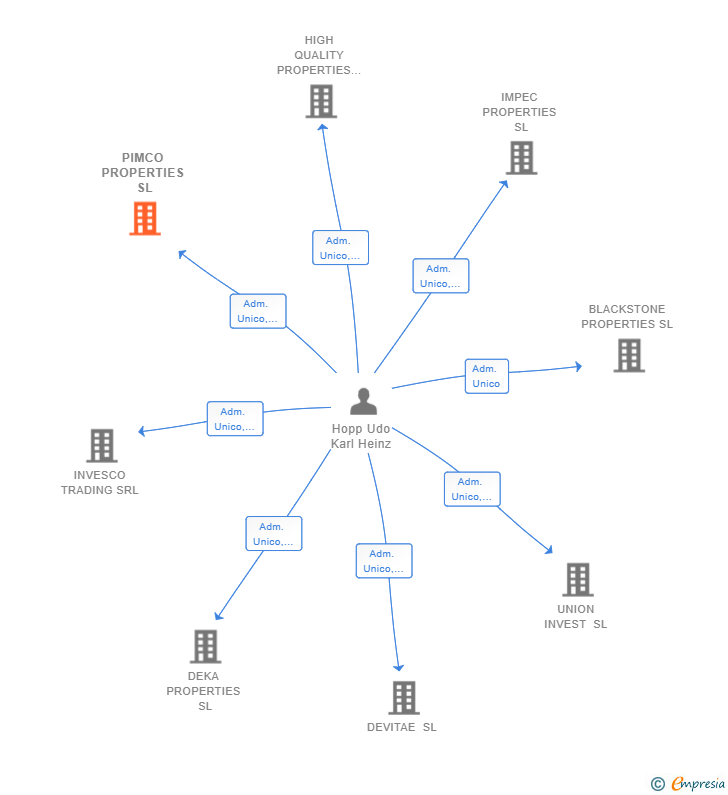 Vinculaciones societarias de PIMCO PROPERTIES SL