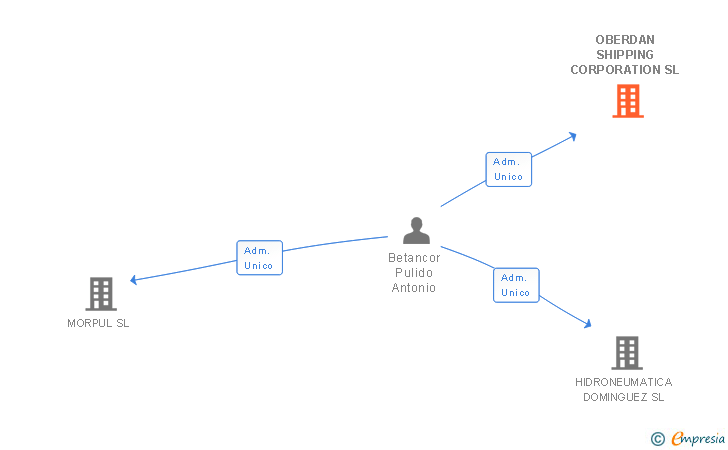 Vinculaciones societarias de OBERDAN SHIPPING CORPORATION SL
