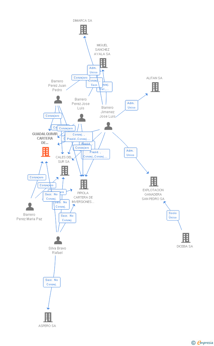 Vinculaciones societarias de GUADALQUIVIR CARTERA DE INVERSIONES SICAV SA
