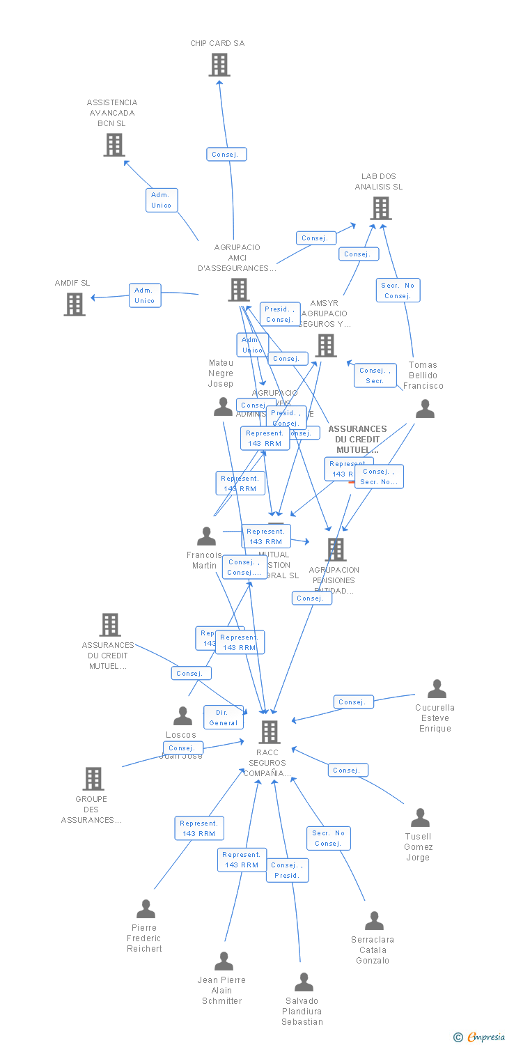 Vinculaciones societarias de ASSURANCES DU CREDIT MUTUEL VIE SA