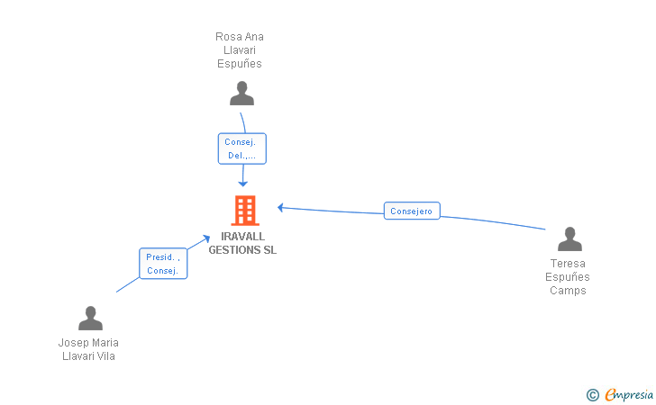 Vinculaciones societarias de IRAVALL GESTIONS SL