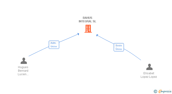 Vinculaciones societarias de BAHUS INTEGRAL SL