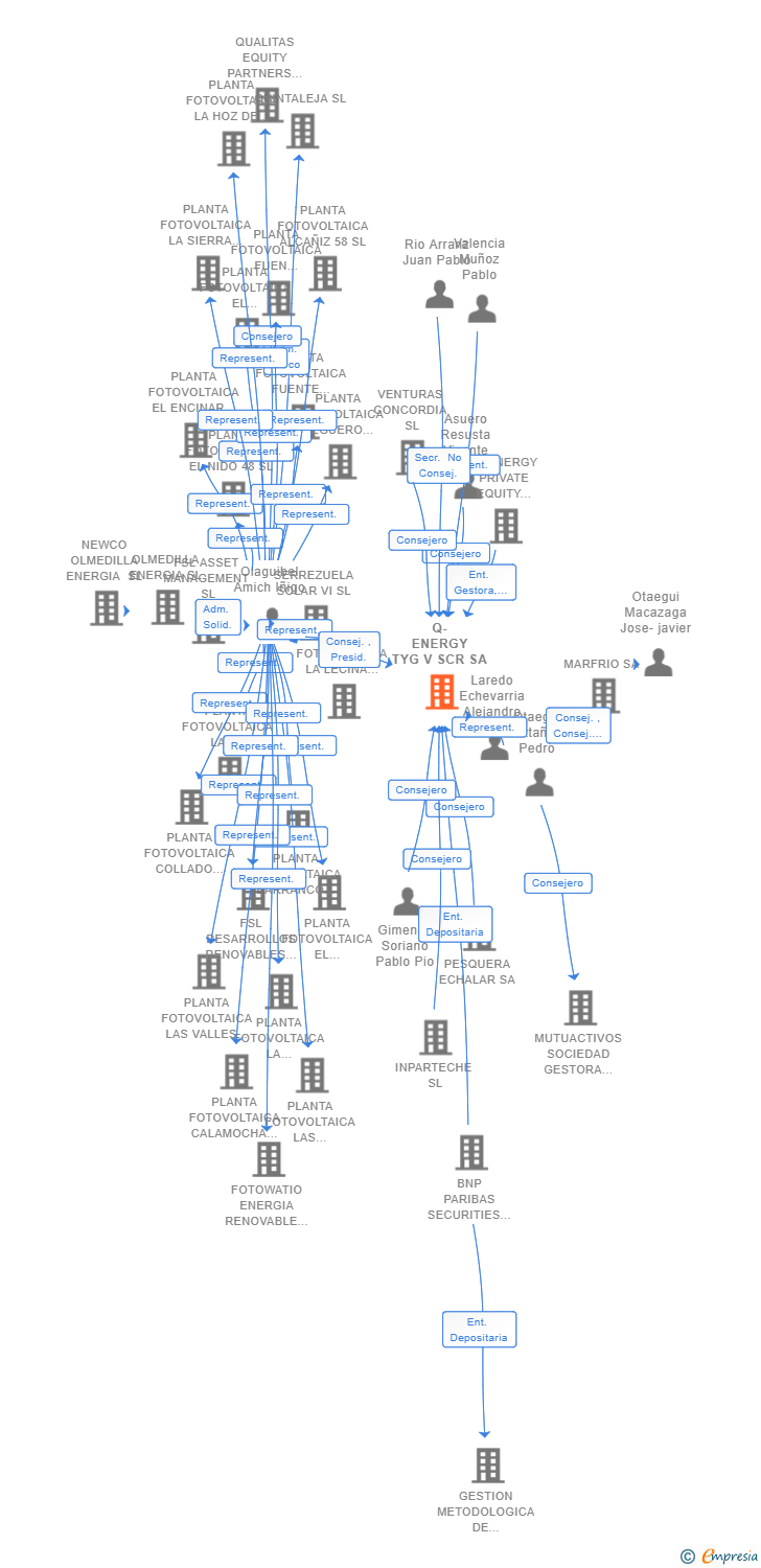 Vinculaciones societarias de Q-ENERGY TYG V SCR SA