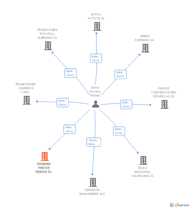 Vinculaciones societarias de PARKING PINTOR RIBERA SL