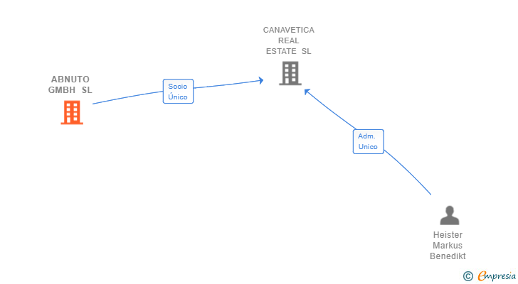 Vinculaciones societarias de ABNUTO GMBH SL