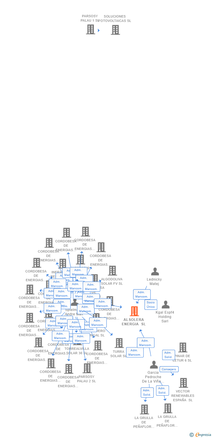 Vinculaciones societarias de ALSOLERA ENERGIA SL