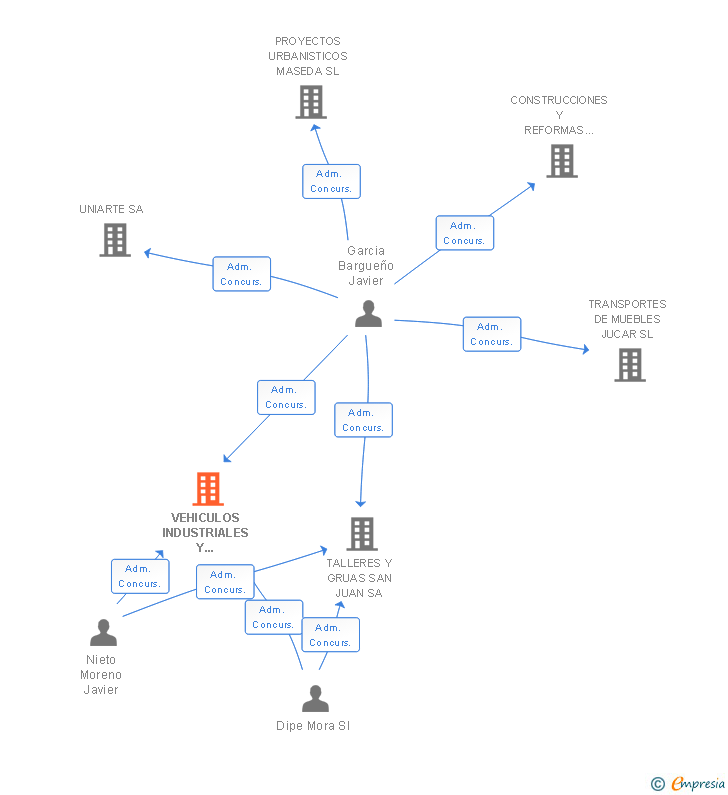 Vinculaciones societarias de VEHICULOS INDUSTRIALES Y SERVICIOS SAN JUAN SL