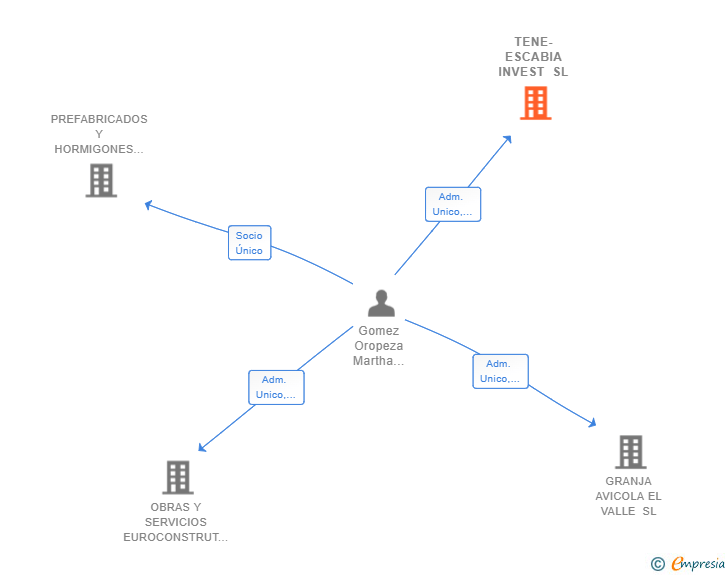 Vinculaciones societarias de TENE-ESCABIA INVEST SL