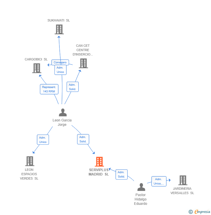 Vinculaciones societarias de SERVIPLUS MADRID SL