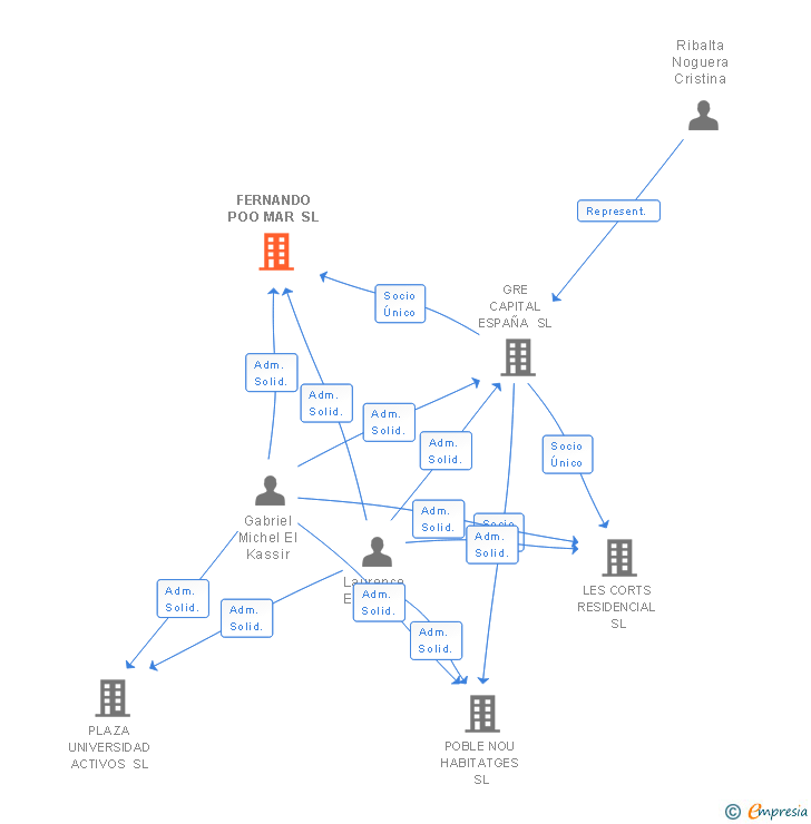 Vinculaciones societarias de FERNANDO POO MAR SL