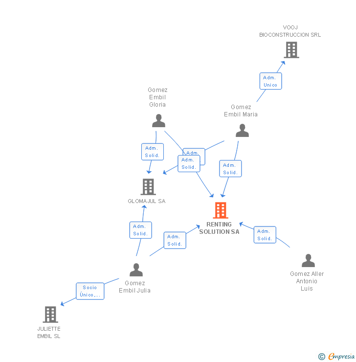 Vinculaciones societarias de RENTING SOLUTION SL