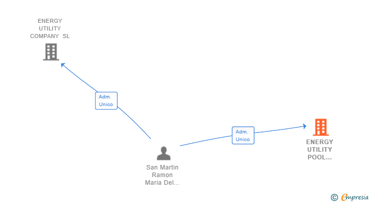 Vinculaciones societarias de ENERGY UTILITY POOL COMPANY SL