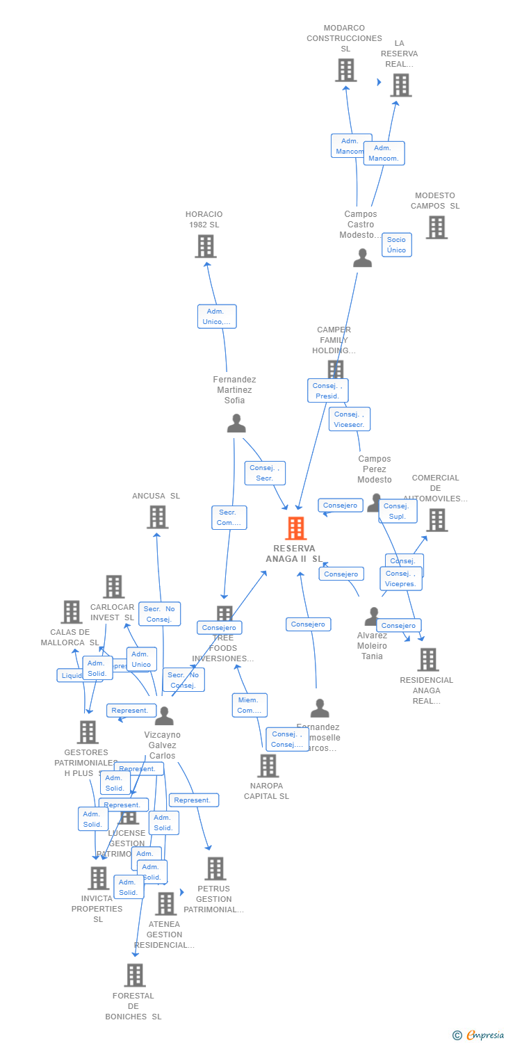 Vinculaciones societarias de RESERVA ANAGA II SL