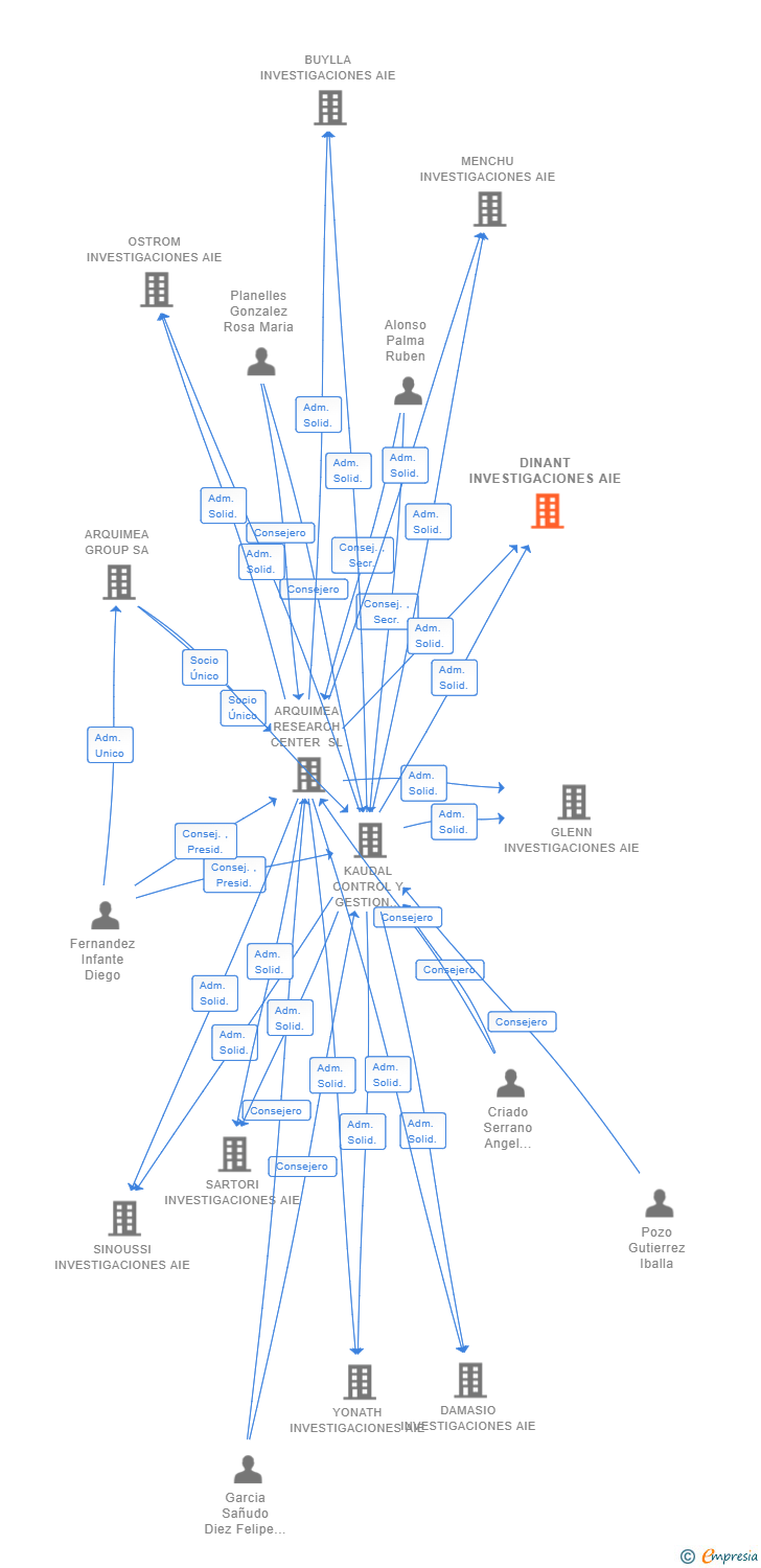 Vinculaciones societarias de DINANT INVESTIGACIONES AIE (EXTINGUIDA)