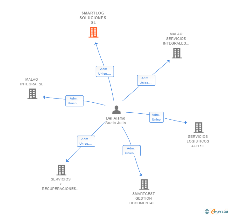 Vinculaciones societarias de SMARTLOG SOLUCIONES SL