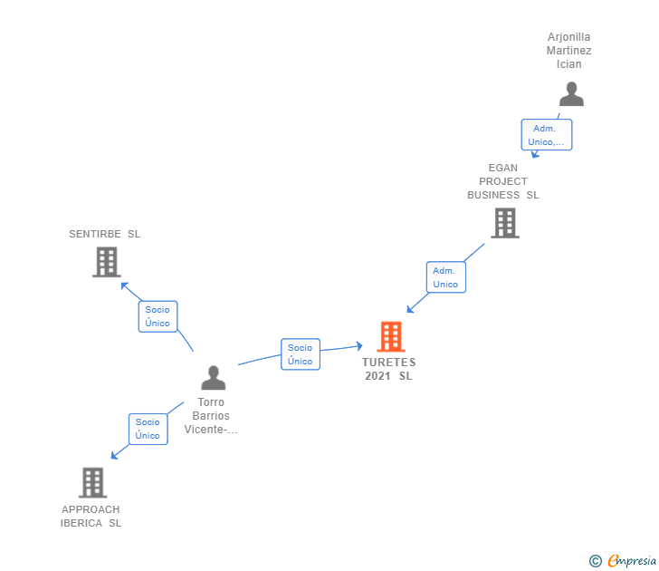 Vinculaciones societarias de TURETES 2021 SL