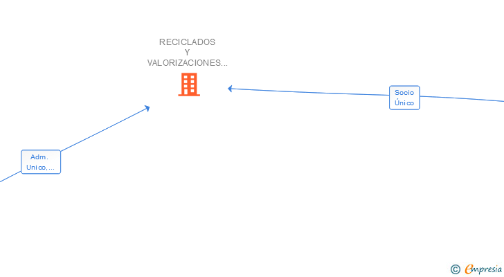 Vinculaciones societarias de RECICLADOS Y VALORIZACIONES BETXI SL