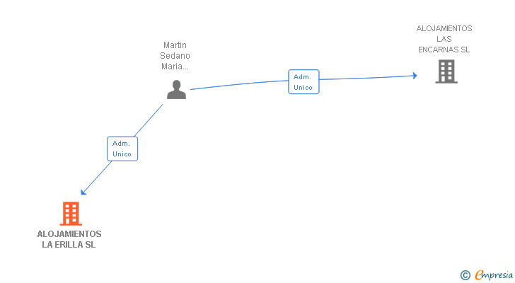 Vinculaciones societarias de ALOJAMIENTOS LA ERILLA SL