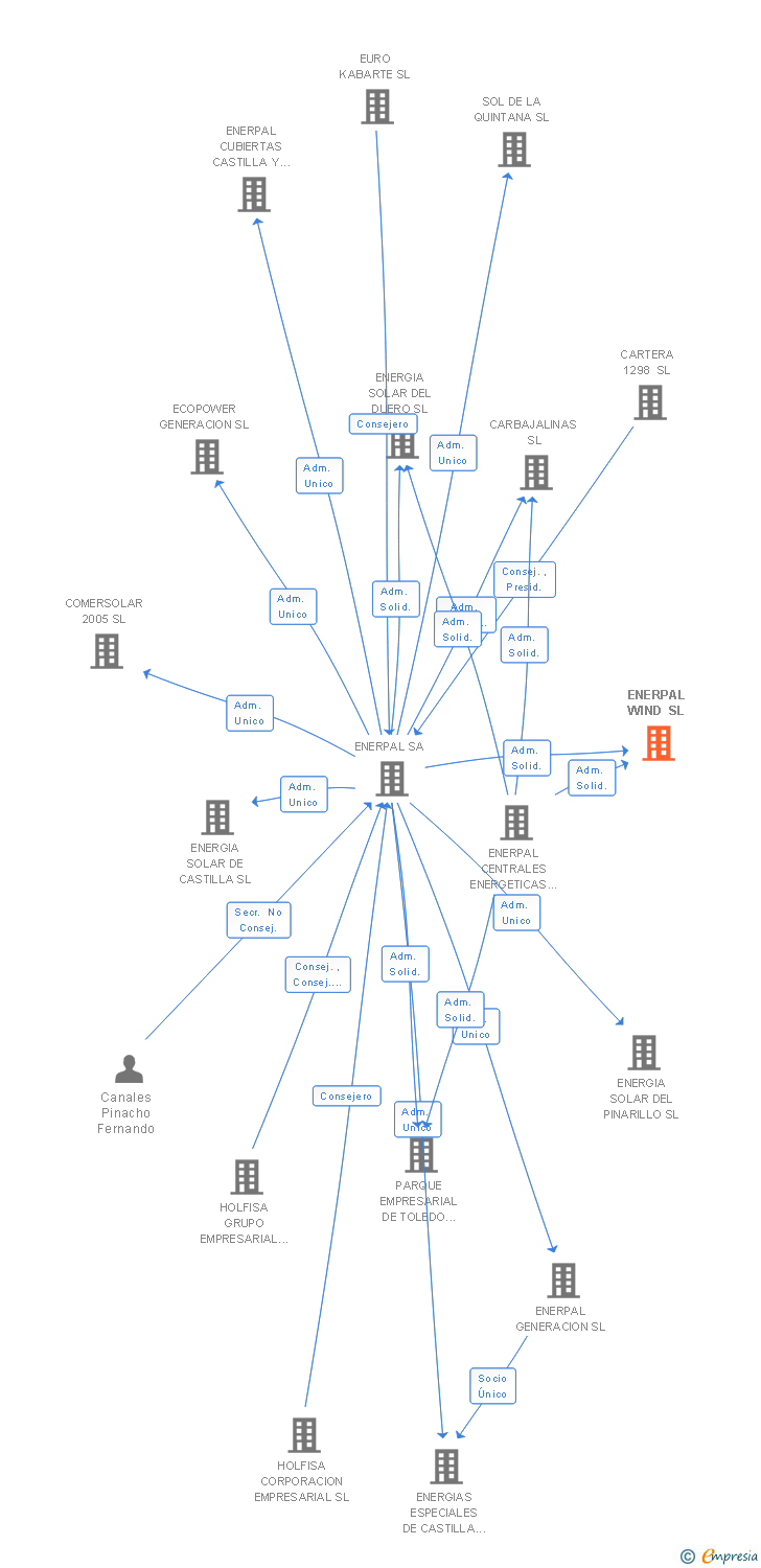 Vinculaciones societarias de ENERPAL WIND SL (EXTINGUIDA)