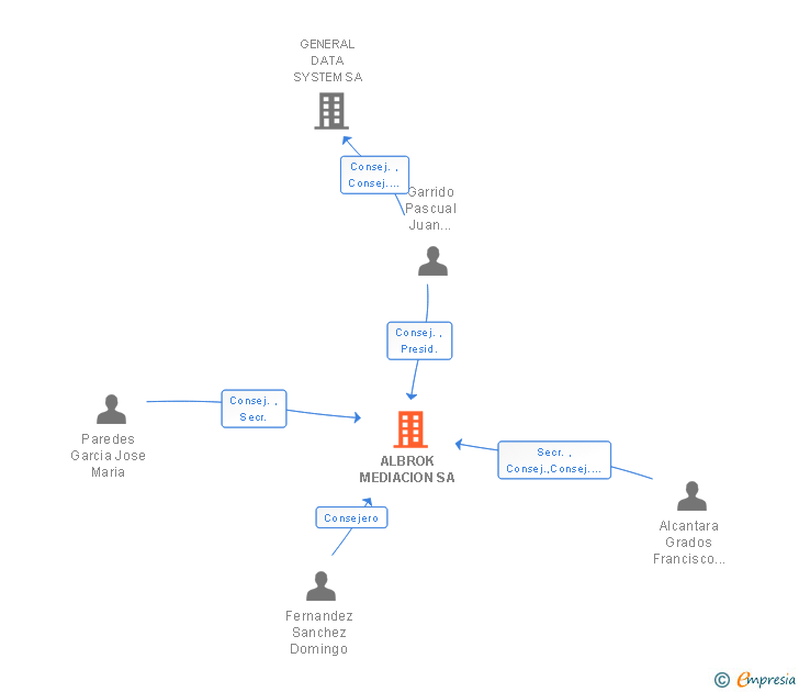 Vinculaciones societarias de ALBROK MEDIACION SA