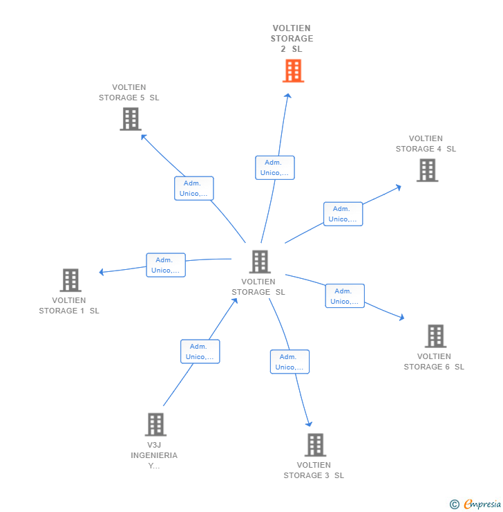 Vinculaciones societarias de VOLTIEN STORAGE 2 SL