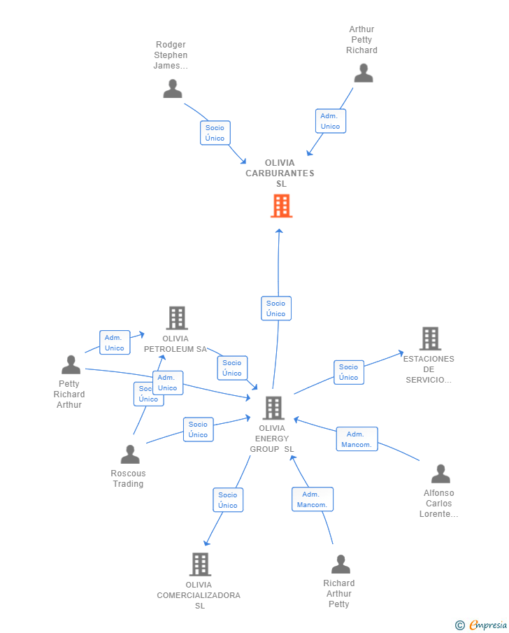 Vinculaciones societarias de OLIVIA CARBURANTES SL