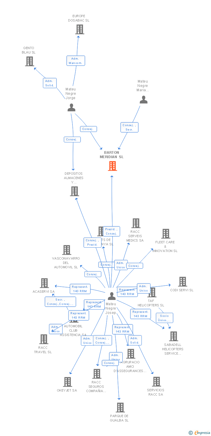 Vinculaciones societarias de BARTON MERIDIAN SL
