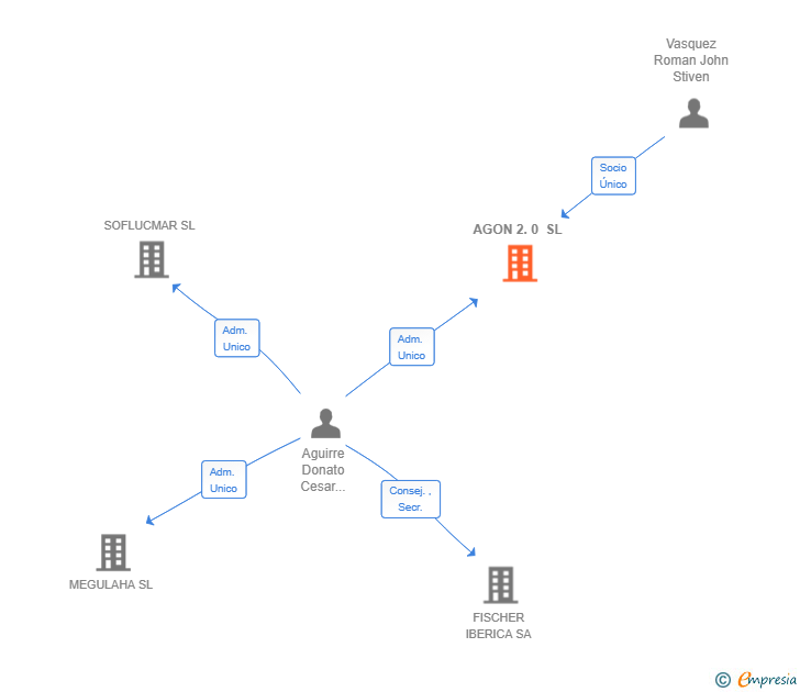 Vinculaciones societarias de AGON 2.0 SL